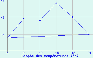 Courbe de tempratures pour Vinica-Pgc