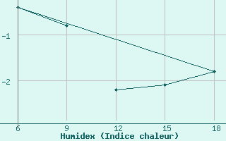 Courbe de l'humidex pour Mourgash