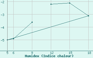 Courbe de l'humidex pour Sonnblick