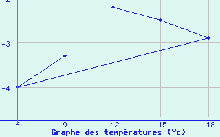 Courbe de tempratures pour Svenska Hogarna