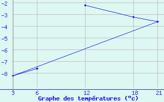 Courbe de tempratures pour Brata