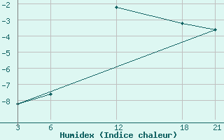 Courbe de l'humidex pour Brata