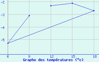 Courbe de tempratures pour St Johann Pongau