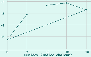 Courbe de l'humidex pour St Johann Pongau