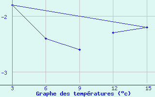 Courbe de tempratures pour Ust