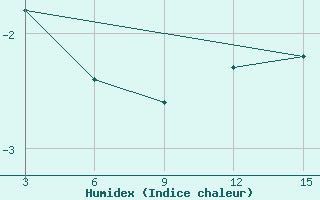 Courbe de l'humidex pour Ust'- Sugor