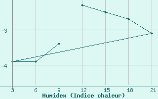 Courbe de l'humidex pour Trubcevsk