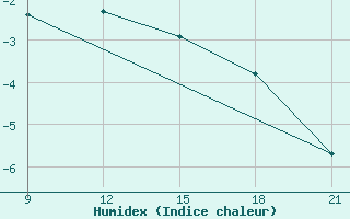 Courbe de l'humidex pour Grimsstadir