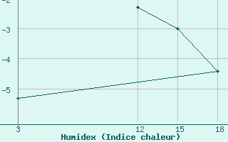 Courbe de l'humidex pour Babaevo