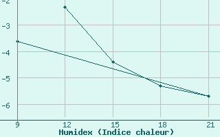 Courbe de l'humidex pour Grimsstadir