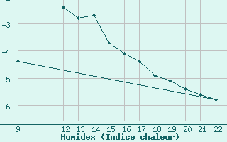 Courbe de l'humidex pour Hoydalsmo Ii