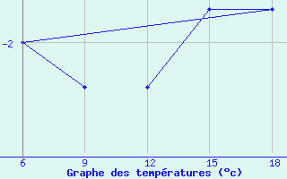 Courbe de tempratures pour Bitlis