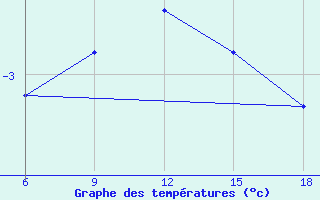 Courbe de tempratures pour St Johann Pongau