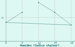 Courbe de l'humidex pour St Johann Pongau