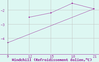 Courbe du refroidissement olien pour Skjaldthingsstadir