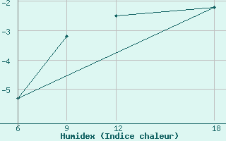 Courbe de l'humidex pour Sonnblick