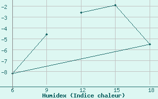 Courbe de l'humidex pour Vinica-Pgc