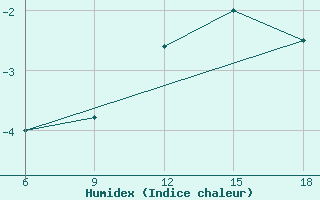 Courbe de l'humidex pour St Johann Pongau