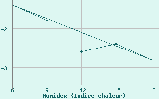 Courbe de l'humidex pour St Johann Pongau