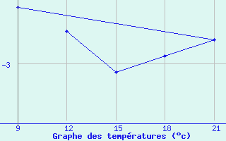 Courbe de tempratures pour Grimsstadir