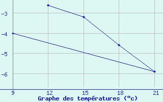 Courbe de tempratures pour Grimsstadir