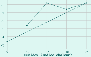 Courbe de l'humidex pour Grimsstadir