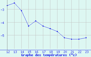 Courbe de tempratures pour Arcalis (And)