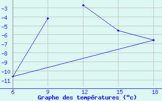 Courbe de tempratures pour Agri