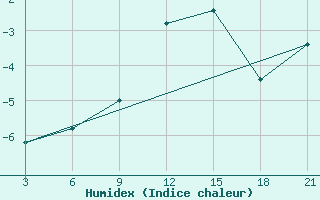 Courbe de l'humidex pour Gjuriste-Pgc