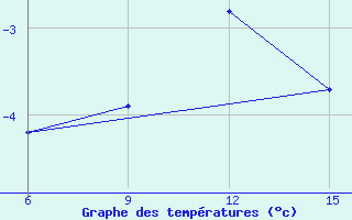 Courbe de tempratures pour Mavrovo