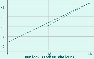 Courbe de l'humidex pour Padun