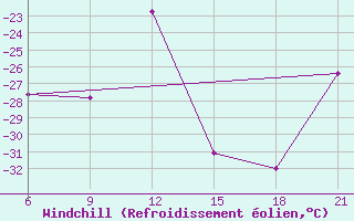 Courbe du refroidissement olien pour Sonnblick