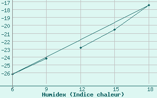 Courbe de l'humidex pour Kautokeino