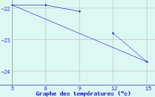 Courbe de tempratures pour Ust