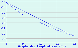 Courbe de tempratures pour Kautokeino