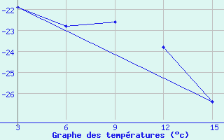 Courbe de tempratures pour Ust