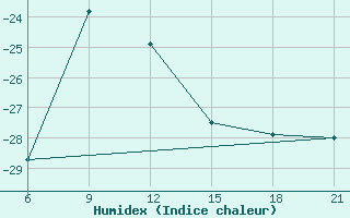 Courbe de l'humidex pour Pitlyar