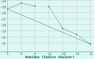 Courbe de l'humidex pour University of Wisconsin Limbert