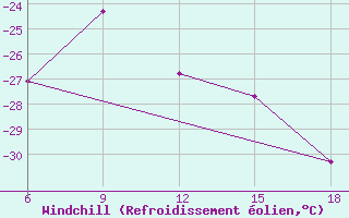 Courbe du refroidissement olien pour Sonnblick