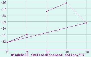 Courbe du refroidissement olien pour Sonnblick