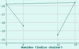 Courbe de l'humidex pour Ust'- Sugor