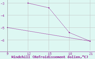 Courbe du refroidissement olien pour Grimsstadir