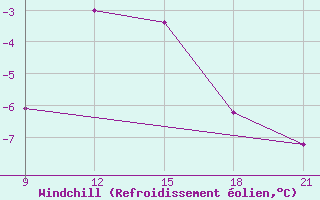 Courbe du refroidissement olien pour Grimsstadir