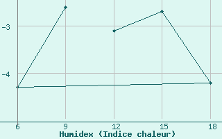 Courbe de l'humidex pour St Johann Pongau