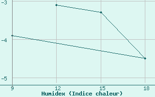 Courbe de l'humidex pour Ohrid-Aerodrome