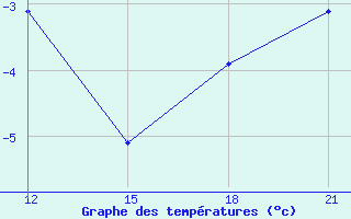 Courbe de tempratures pour Krahnjkar