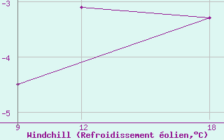 Courbe du refroidissement olien pour Ohrid-Aerodrome