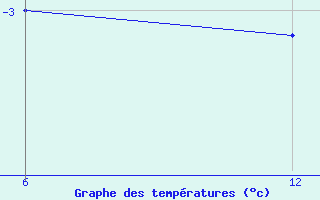 Courbe de tempratures pour Vogel