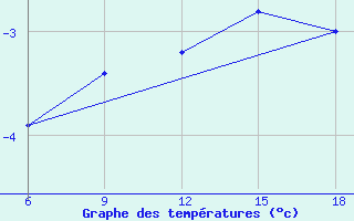 Courbe de tempratures pour Vinica-Pgc