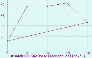 Courbe du refroidissement olien pour Konotop